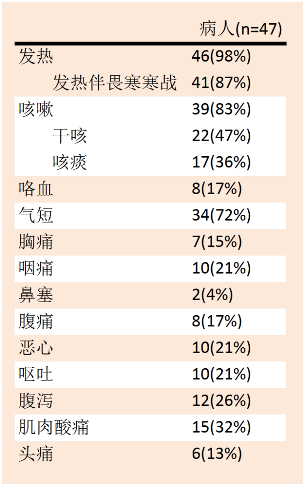 47例MERS患者临床表现