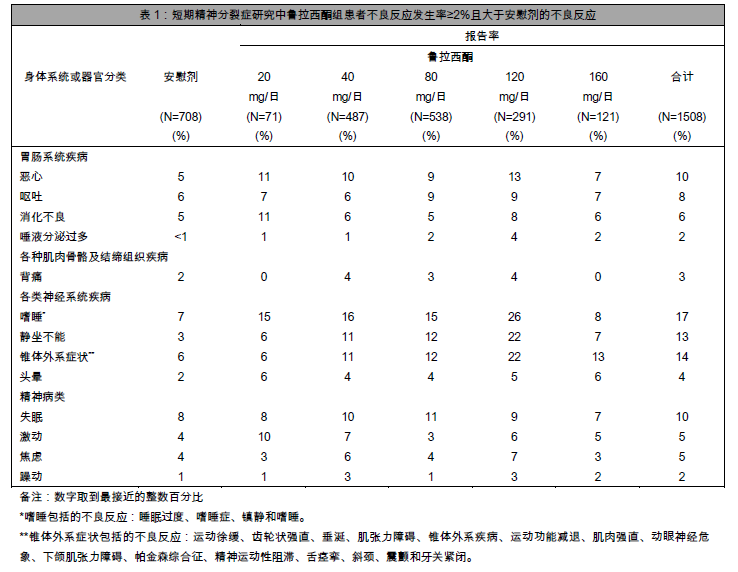 剂量有关的不良反应