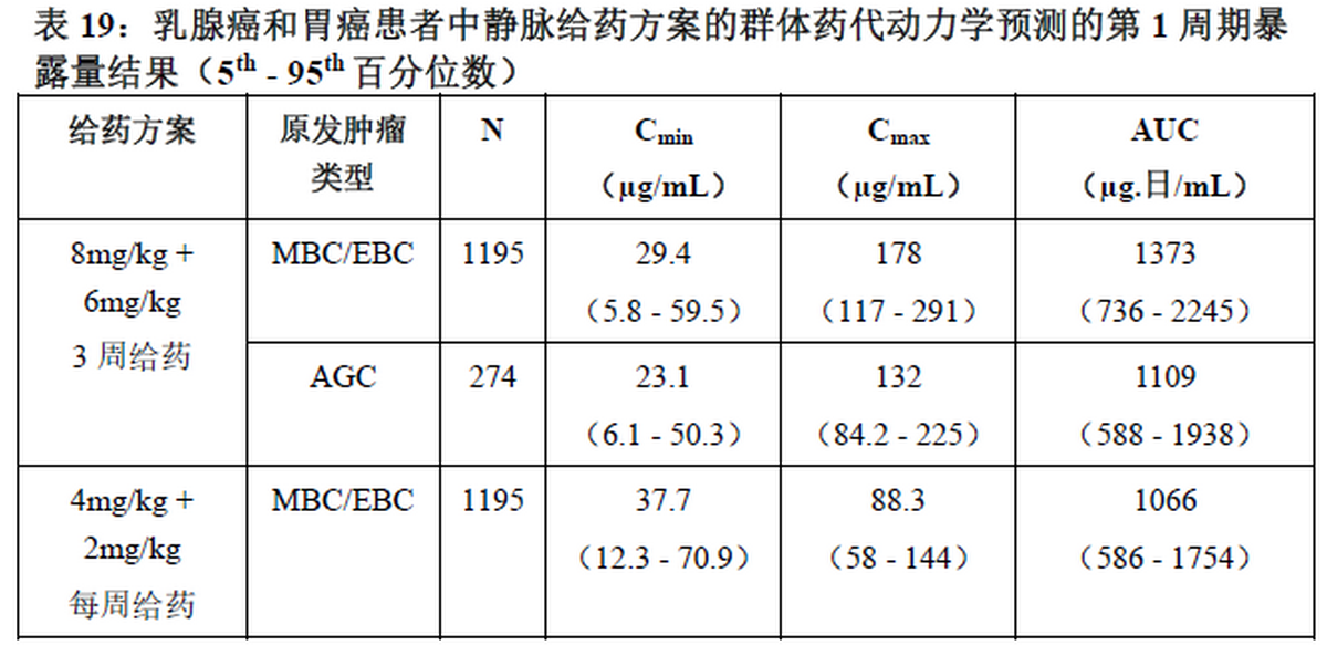 表19 群体药代动力学预测的第1周期暴露量结果