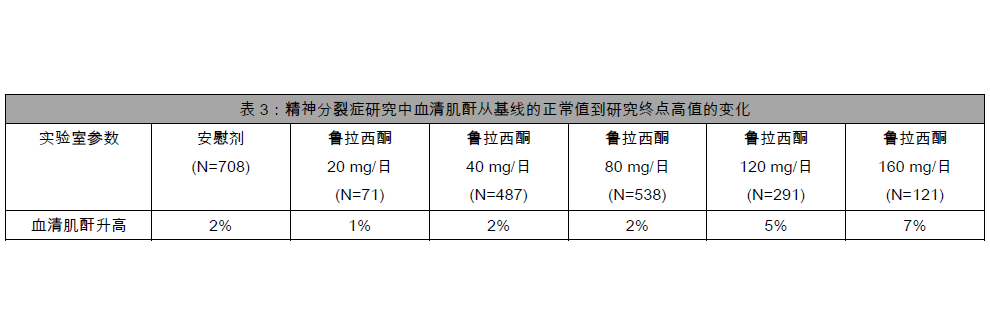 临床实验室检查值的变化