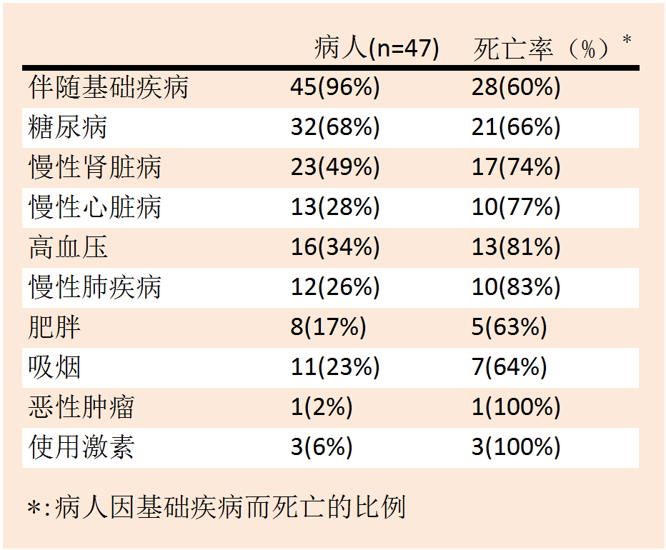 47例MERS患者相关基础疾病分析