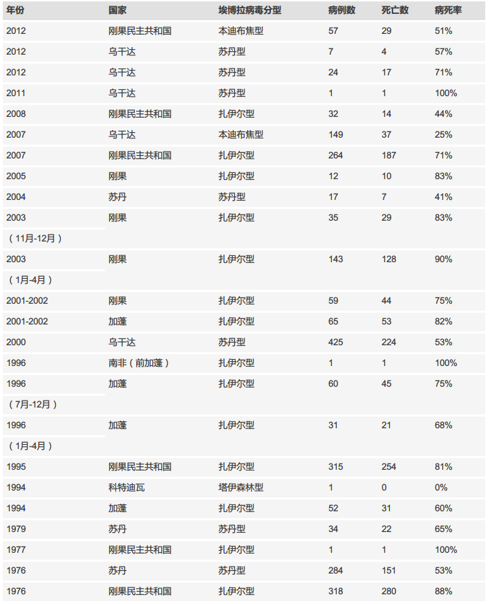 历次埃博拉病毒疫情死亡统计 