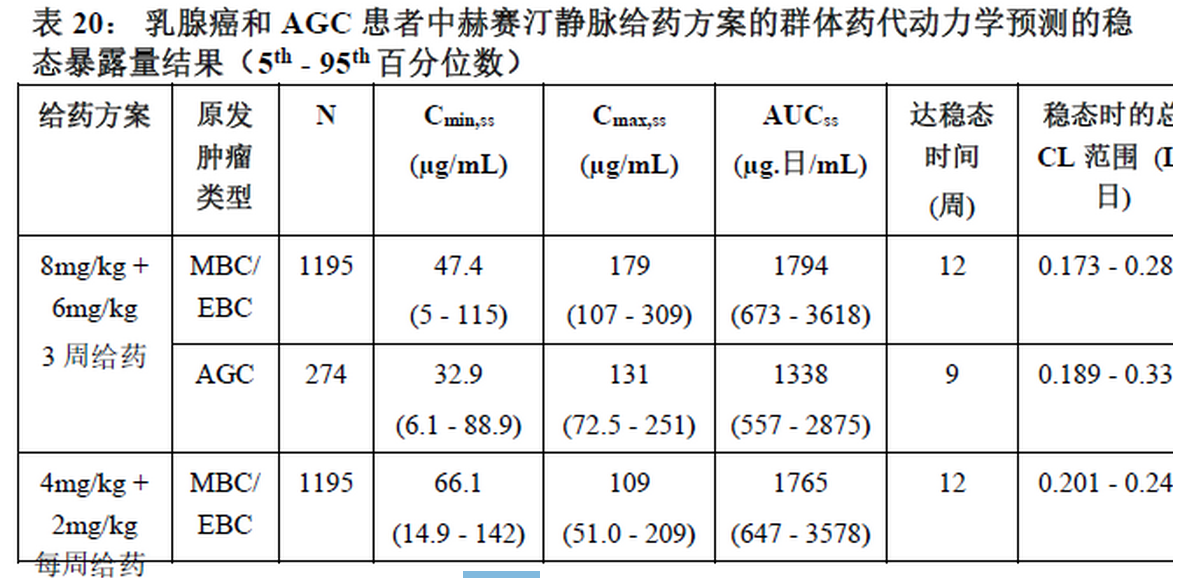 表20 群体药代动力学预测的稳态暴露量结果