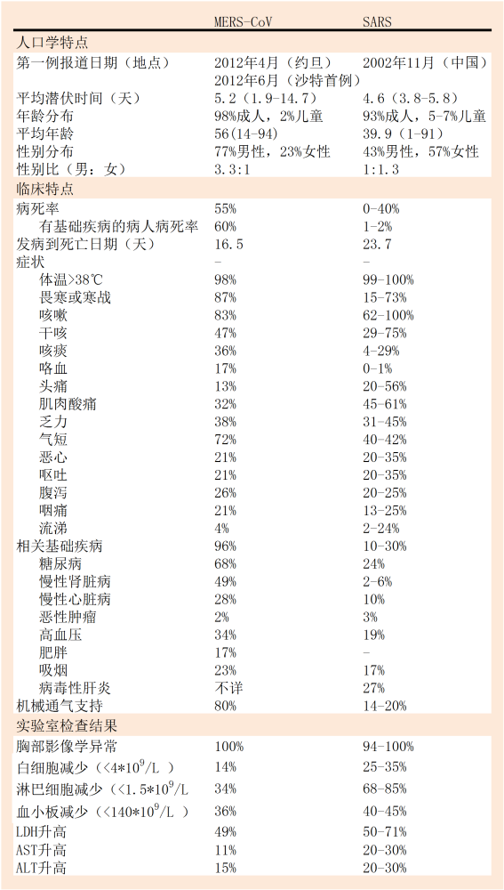 MERS与SARS感染特征比较