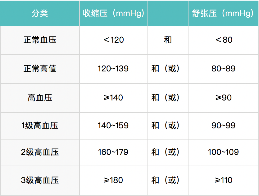 图1：血压分类