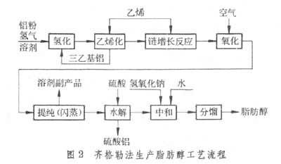 齐格勒法