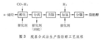 羰基合成法