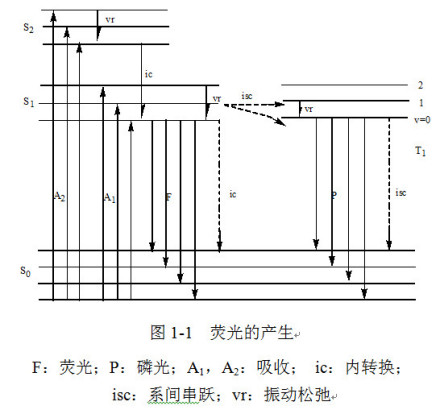 荧光的产生