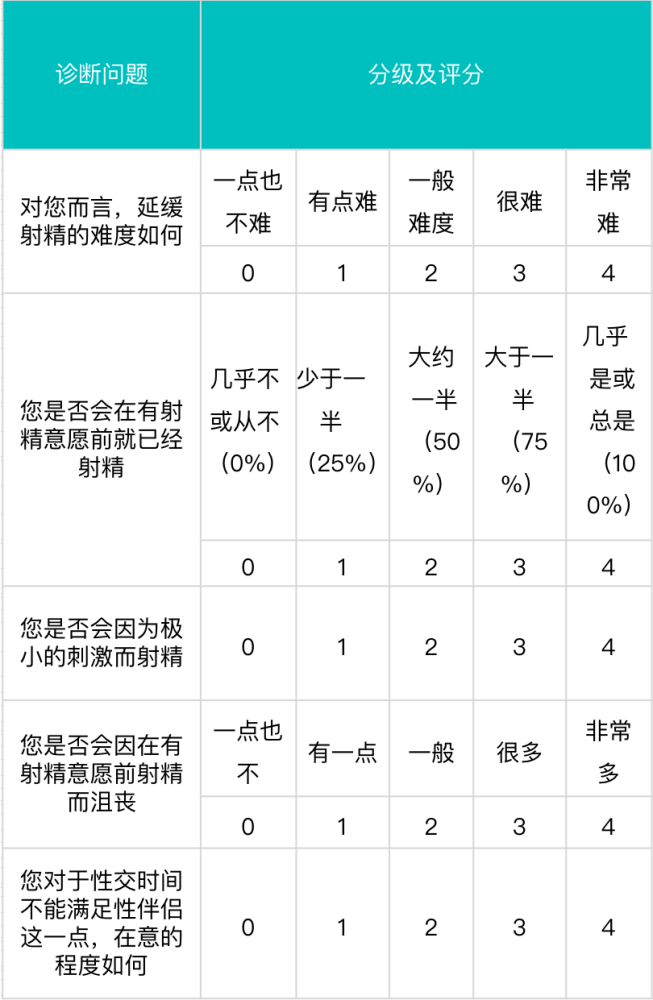 表2 早泄诊断工具