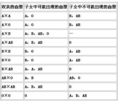 双亲和子女之间血型遗传的关系