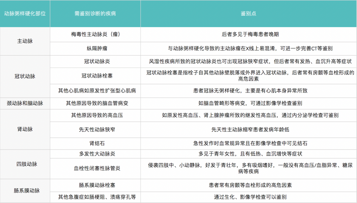 动脉硬化和其他疾病区别