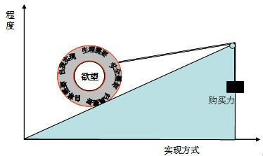 滚动的需求环