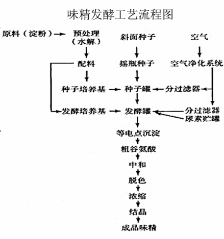 味精发酵工艺生产流程图