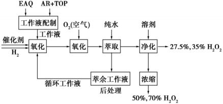 蒽醌法生产双氧水工艺流程图