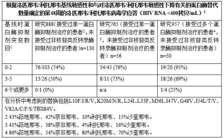 洛匹那韦利托那韦片