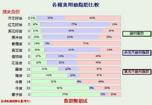 各食物含脂肪比例图