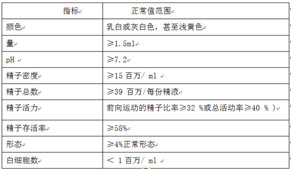 表1精液分析正常值范围（WHO第五版） 