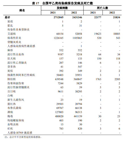 2022年我国卫生健康事业发展统计公报