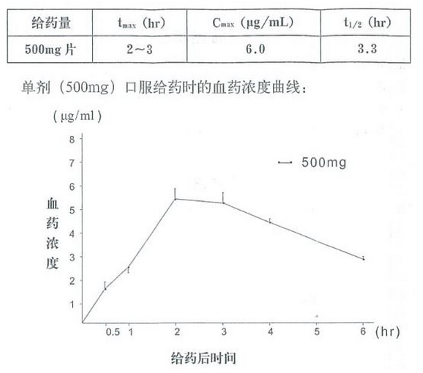 血药浓度比较