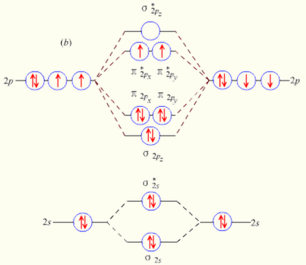 氧气分子的分子轨道能级图