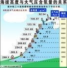 海拔高度与大气压含氧量关系