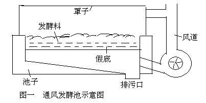 通风发酵池示意图