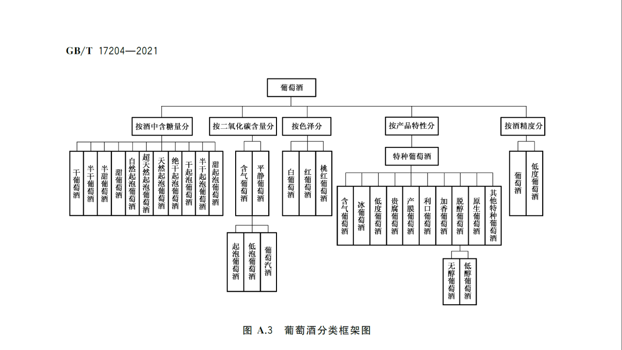 葡萄酒分类框架图 