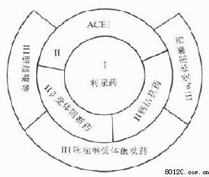 药物治疗