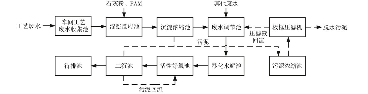 废水处理工艺