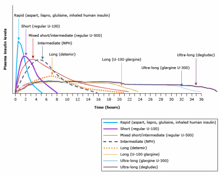 当前可用的单一胰岛素产品的药代动力学概况