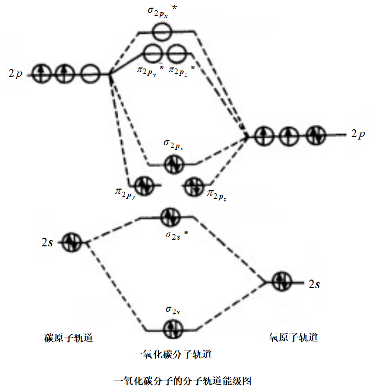 一氧化碳分子的分子轨道能级图 