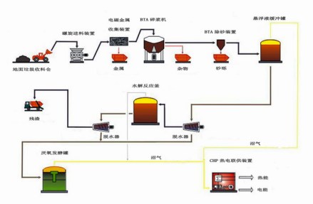 BTA多级发酵系统——处理垃圾