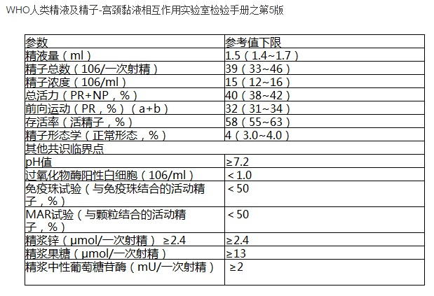 精液实验数据