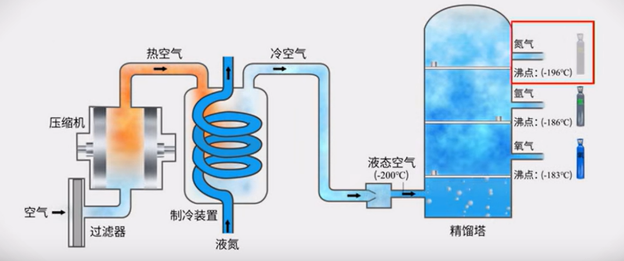 空气液化示意图