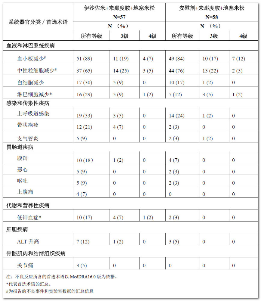 不良反应