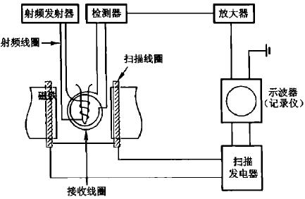 图1 核磁共振仪示意图