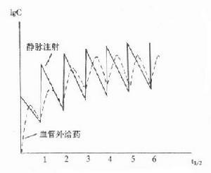 血药浓度检测