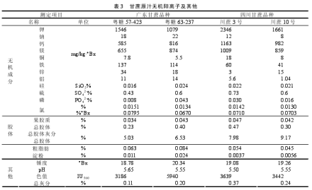 图3 甘蔗原汁成分