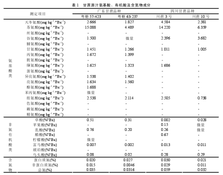 图2甘蔗原汁主要成分